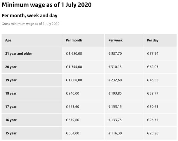 荷兰最低工资- 2020年7月1日