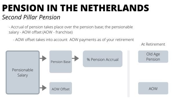 荷兰养老金制度——支柱二