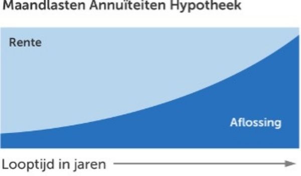 荷兰的抵押贷款，maandlasten_hypotheek